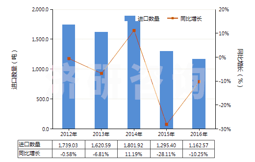 2012-2016年中國安全導(dǎo)火索、導(dǎo)爆索、火帽或雷管、引爆器、電雷管(HS36030000)進(jìn)口量及增速統(tǒng)計(jì)